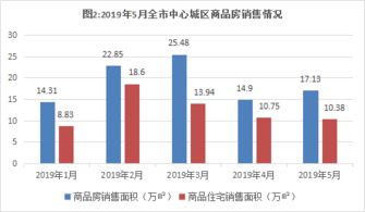 2019年5月内江市中心城区房地产市场运行情况